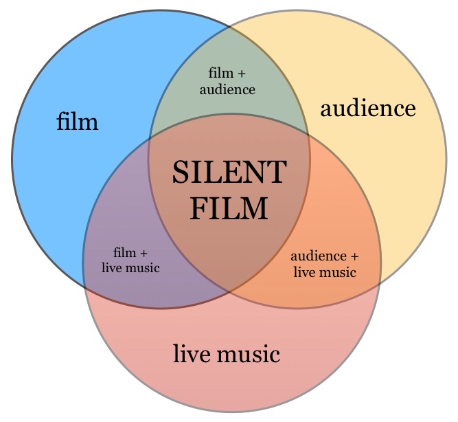 Silent Film Experience Venn Diagram by Ben Model